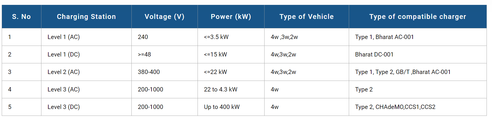 Level of EV Chargers 