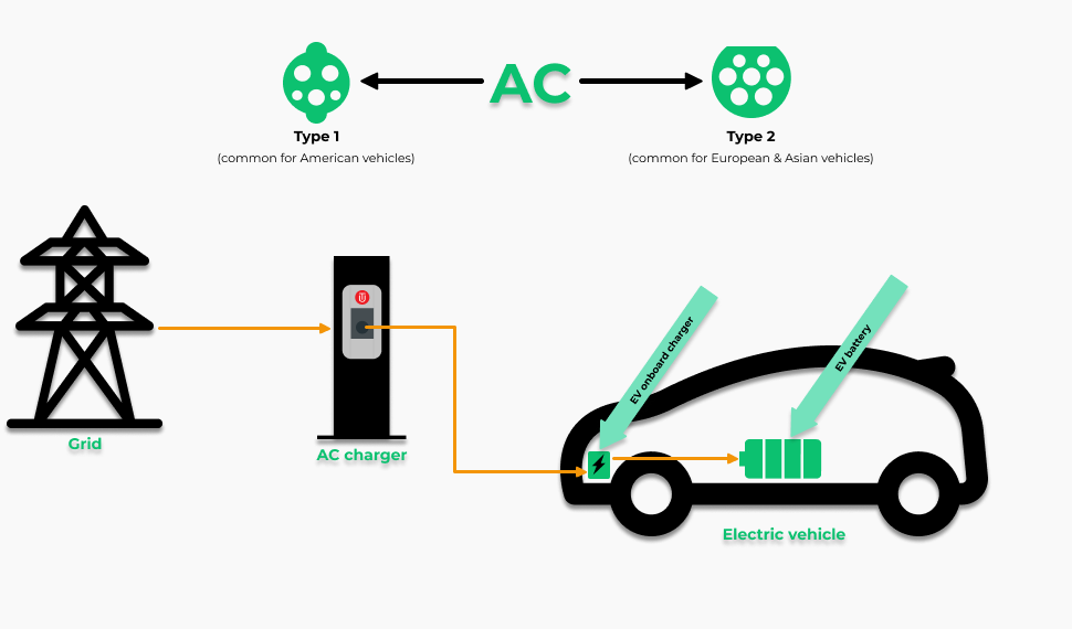 Different types of store ev charging stations