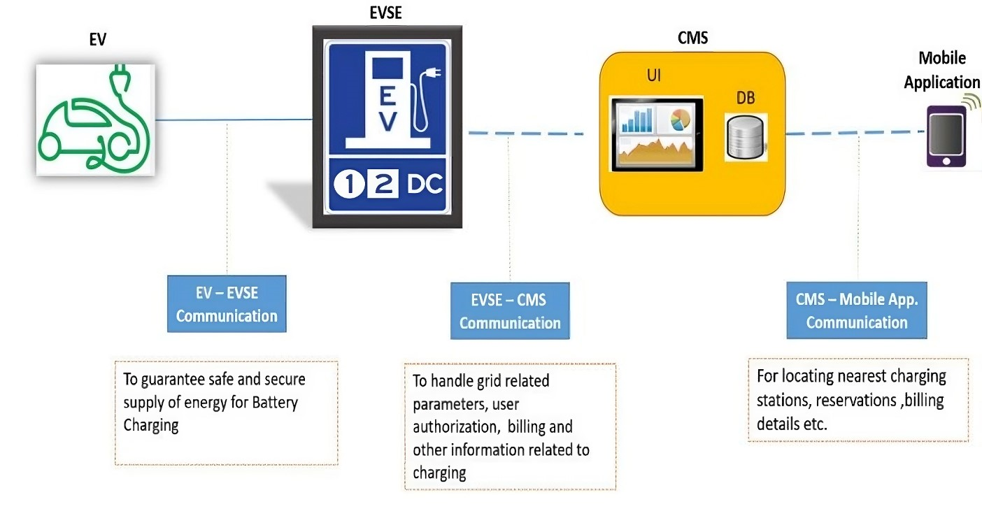 EV Charging Process Chart